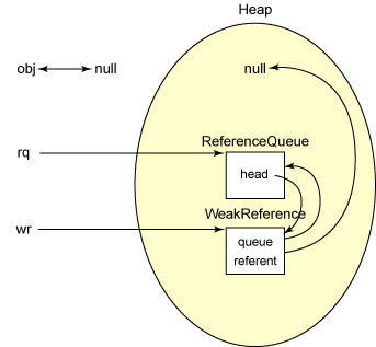 Object layout after obj set to null and garbage collection is run